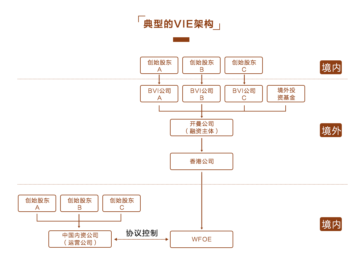 VIE架構(gòu)搭建全流程梳理：合規(guī)性與實操性兼顧